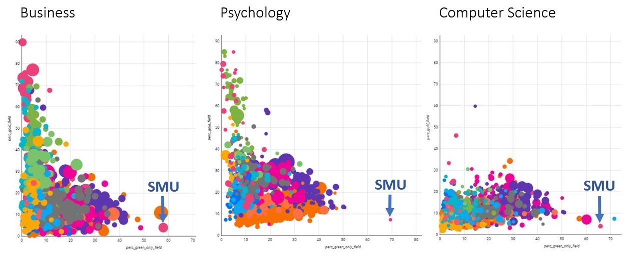 SMU leading the world in percentage of open access papers for business and psychology and second in computer science