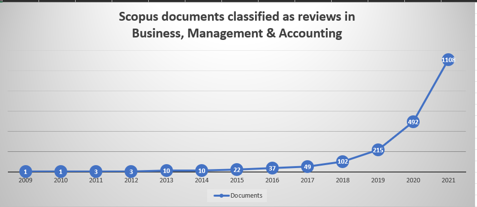 The chart shows an upward trend in the documents that Scopus classified as reviews in the business, management and accounting.