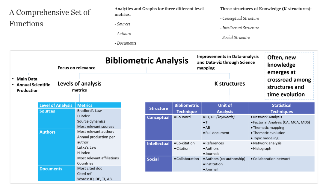 Biblioshiny's functions include analytics and graphs for three different level metrics, namely Sources, Authors and Documents and three structures of knowledge - conceptual structure, intellectual structure and social structure.