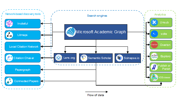 A selection of tools, software that use Microsoft Academic Graph data 