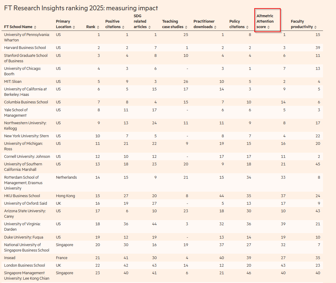 FT Research Insights 2025 includes altmetrics