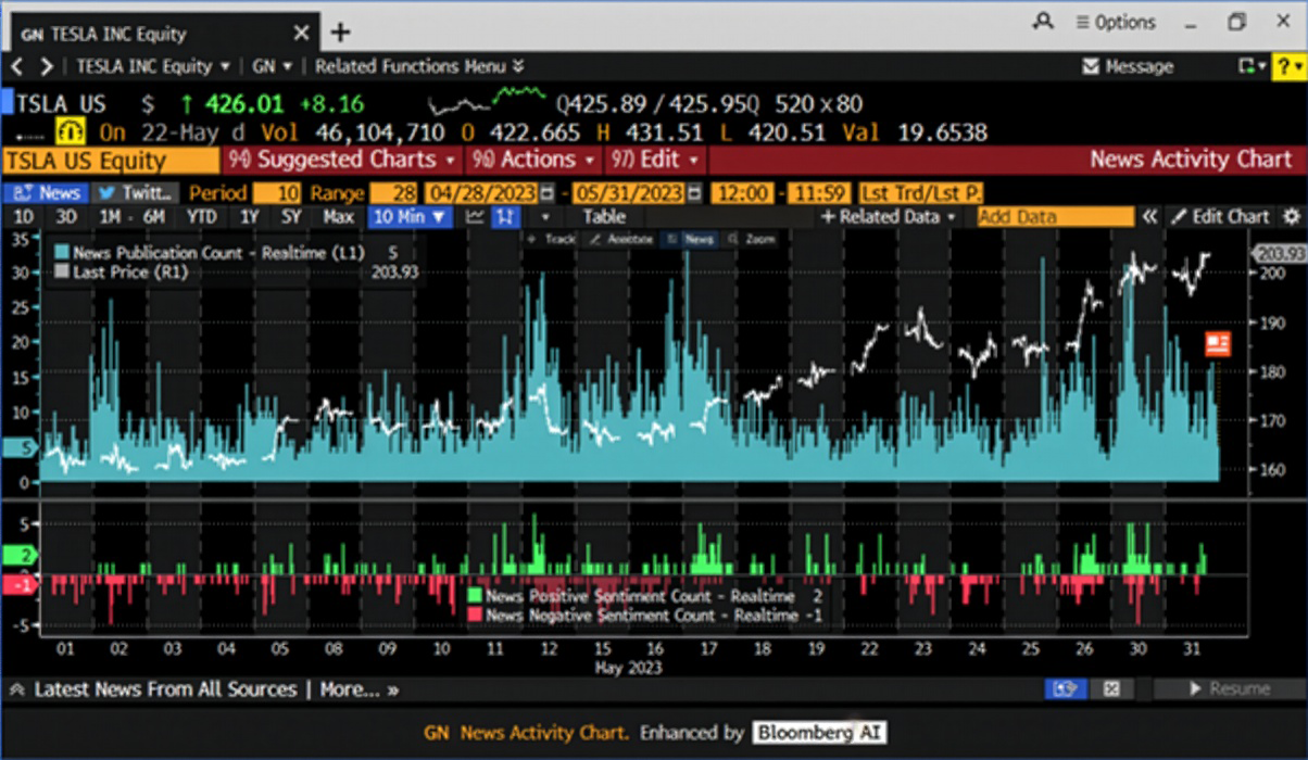 GN chart showing news sentiments and price correlation of TESLA INC Equity