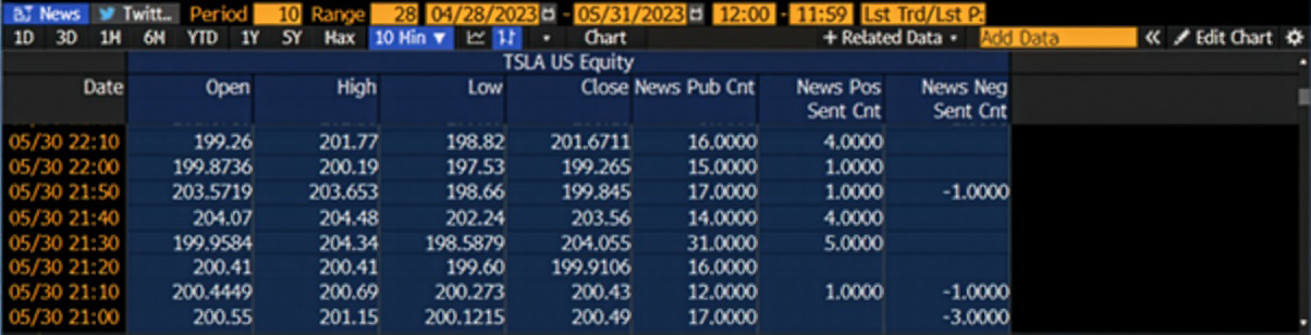 GN in structured and tabular counts of news publication, and positive and negative news sentiments, of TESLA INC Equity