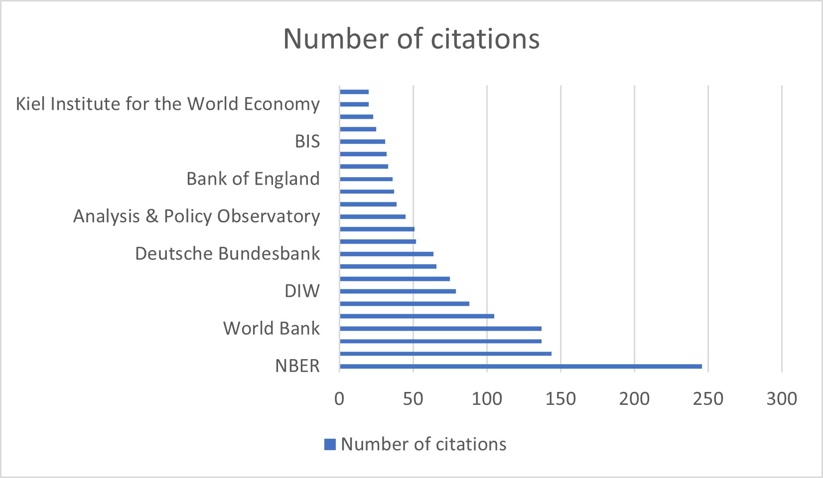 Chart of institutions listed based on number of citations