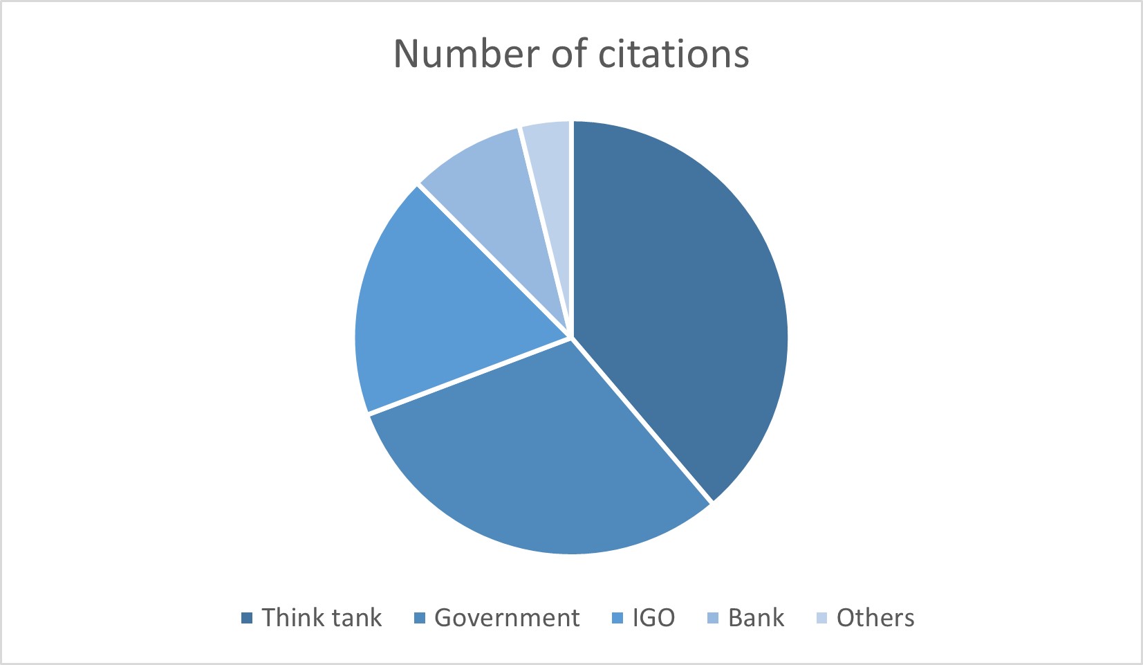 Pie chart breakdown of institutions that produce policy document