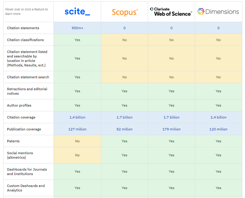 Comparison between scite, Scopus, Web of Science and Dimensions